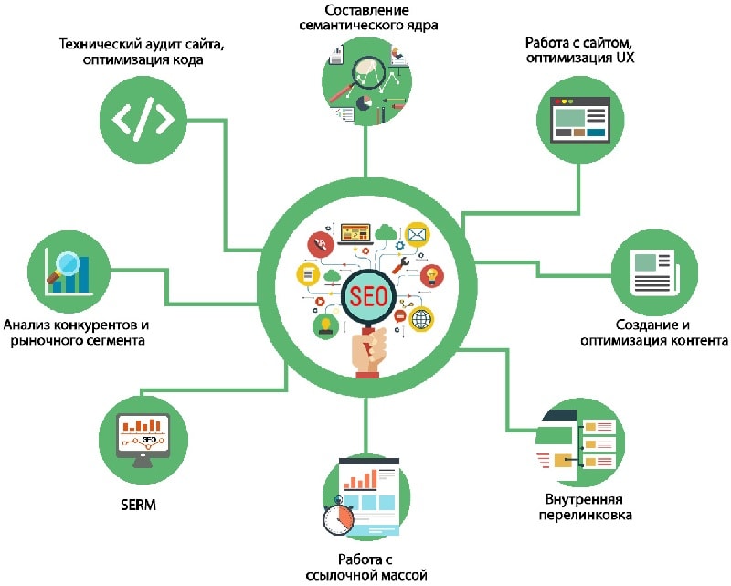 Продвижение сайта: с чего начать - фото2