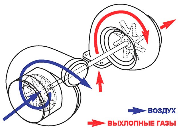 Турбокомпрессор: устройство и принцип действия - фото3