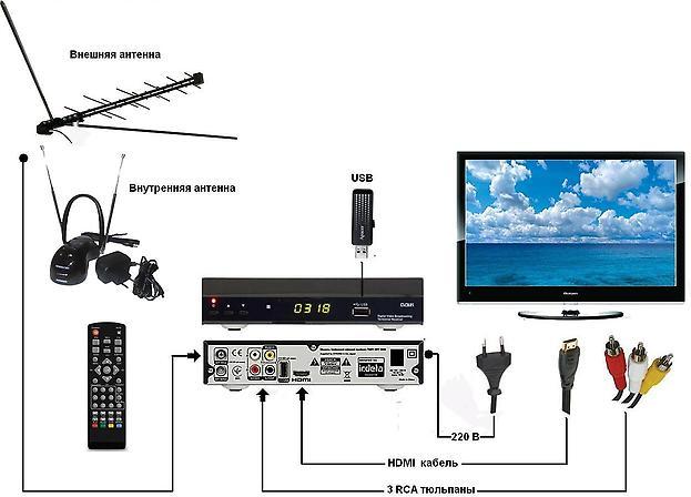 Цифровое телевидение: что это такое и как работает - фото4