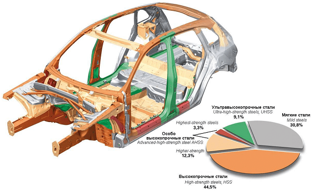  Строение кузова и производители кузовных деталей автомобилей - фото