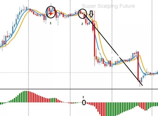 Что такое скальпинг на Форексе, лучшие скальпинг-стратегии. Стратегия Super Scalping Future - фото4