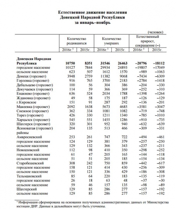 В «ДНР» назревает демографическая катастрофа
