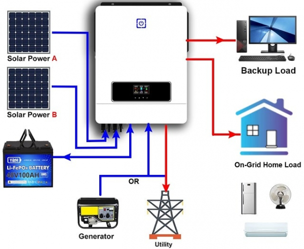 Сонячний інвертор: що це таке, види, застосування