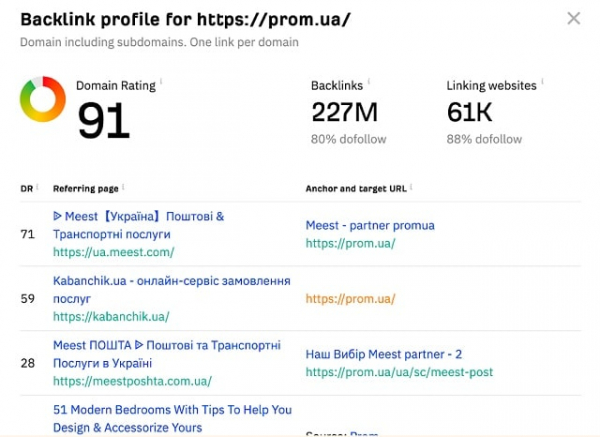 Як розміщення статей на зовнішніх майданчиках впливає на DR сайта